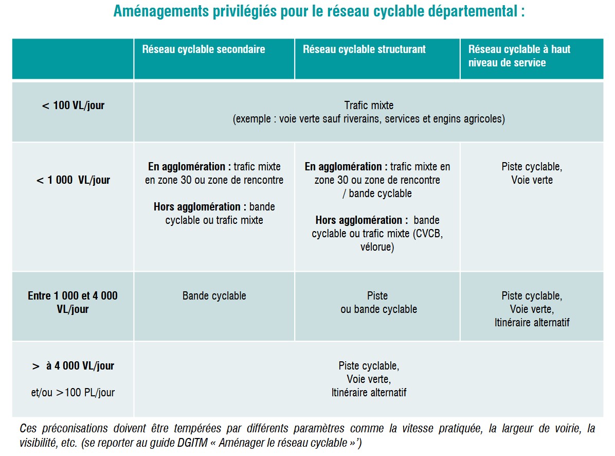 Am%C3%A9nagements%20cyclables%20privil%C3%A9gi%C3%A9s%20sur%20le%20r%C3%A9seau%20d%C3%A9partemental